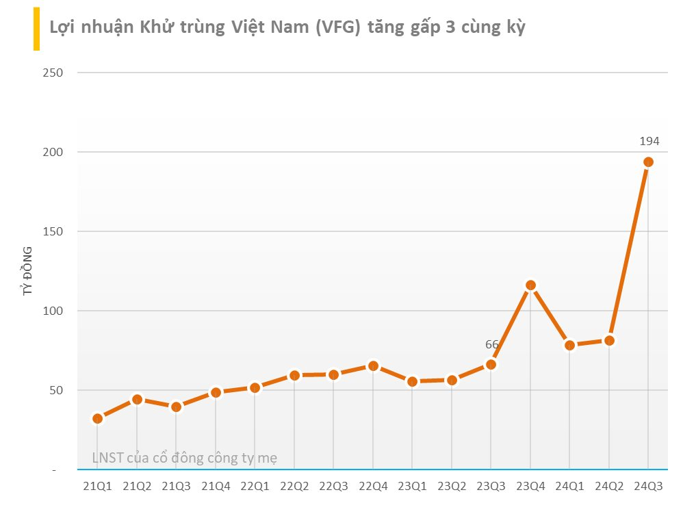 Khi Lộc Trời sa sút, công ty trong hệ sinh thái của ông Nguyễn Duy Hưng báo lãi đột biến gấp 3 cùng kỳ lên 194 tỷ, cổ phiếu liên tiếp lập đỉnh- Ảnh 2.