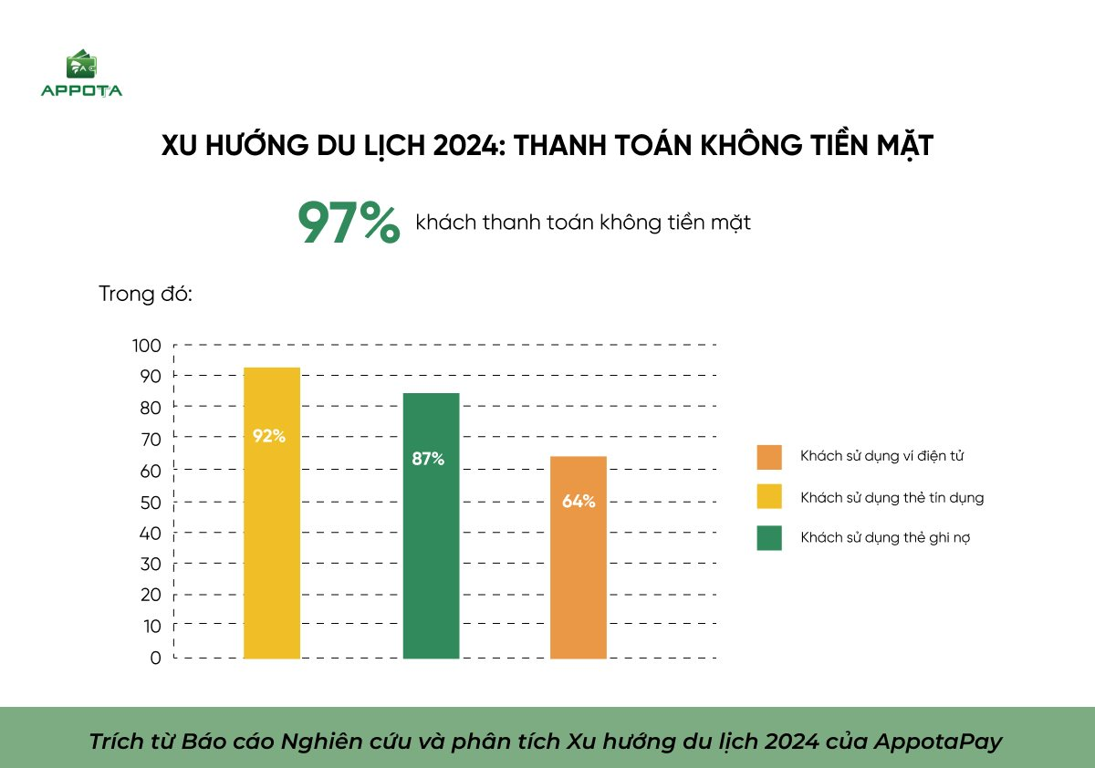 97% khách Việt ưu tiên thanh toán không tiền mặt khi đi du lịch- Ảnh 2.