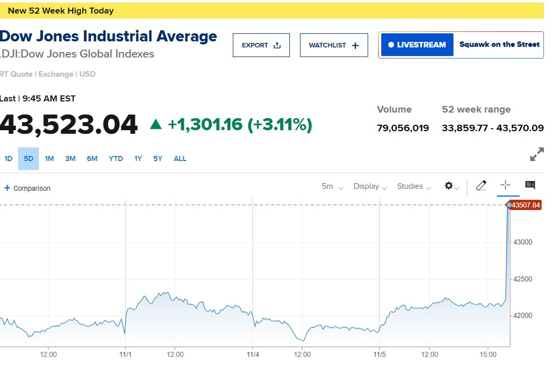 Dow Jones tăng dựng đứng 1.300 điểm, S&P 500 phá đỉnh mọi thời đại khi ông Trump đánh bại bà Harris- Ảnh 2.