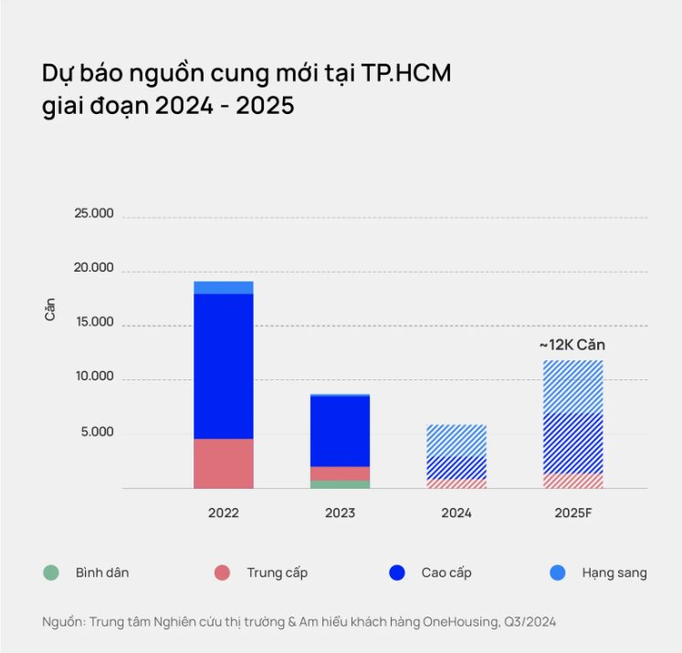 Chung cư TP.HCM: Thiết lập mặt bằng giá cao, hơn 80 triệu đồng/m2, nguồn cung "chạm đáy" trong 5 năm qua khi chỉ có 125 căn hộ mở bán mới- Ảnh 3.