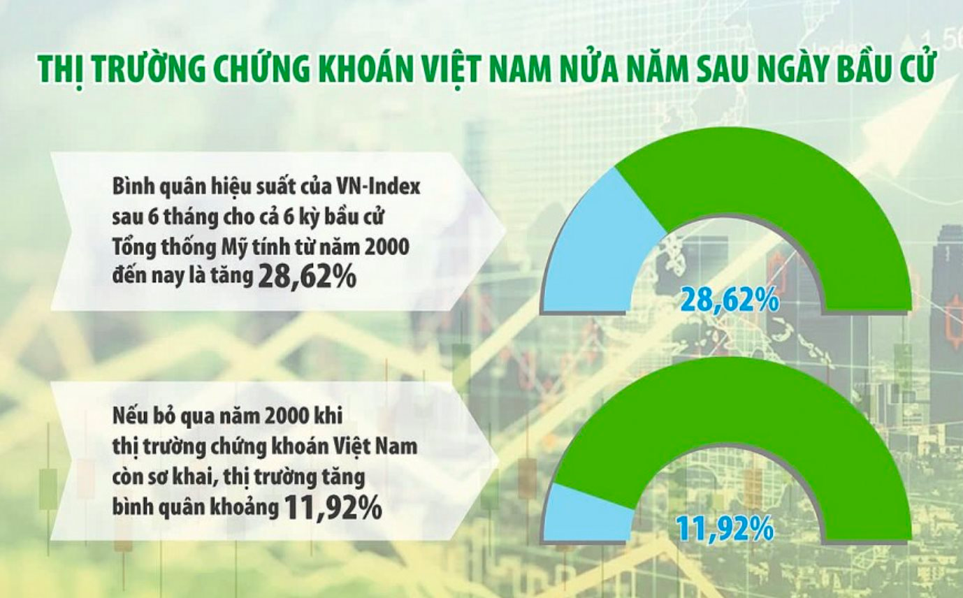 Chứng khoán Việt Nam diễn biến thế nào sau bầu cử Tổng thống Mỹ: VN-Index tăng 5/6 kỳ bầu cử gần nhất, sắc xanh phủ bóng thị trường- Ảnh 2.