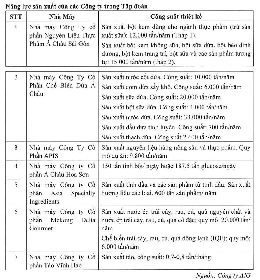 Thêm 1 doanh nghiệp trị giá 10.000 tỷ sắp lên sàn: Chủ tịch sở hữu khối tài sản hơn 3.000 tỷ, doanh thu hơn chục nghìn tỷ mỗi năm từ bán nguyên liệu cho Vinamilk, Masan, Trung Nguyên- Ảnh 2.