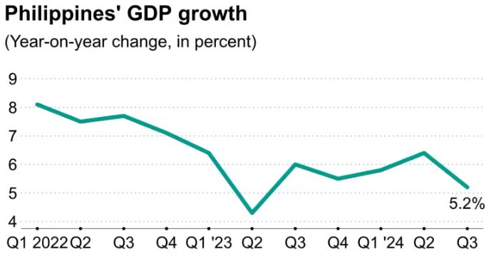 Nền kinh tế tăng trưởng nhanh nhất Đông Nam Á năm 2023: GDP quý 4 không đạt kỳ vọng, tăng thấp nhất trong 5 quý,- Ảnh 2.