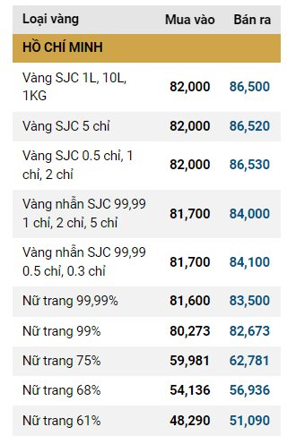 Giá vàng SJC, giá vàng nhẫn hôm nay ngày 7/11: Giảm "sốc" 5 triệu đồng/lượng- Ảnh 2.