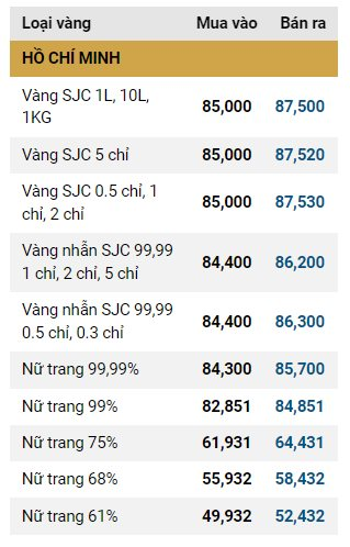 Giá vàng SJC, giá vàng nhẫn hôm nay ngày 7/11: Giảm "sốc" 5 triệu đồng/lượng- Ảnh 5.