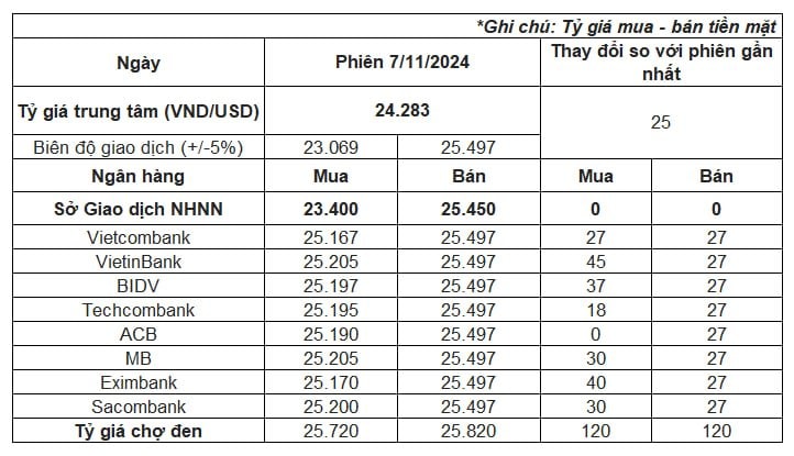 Tỷ giá USD/VND tăng lên mức cao nhất lịch sử, các ngân hàng liên tục niêm yết kịch trần- Ảnh 3.