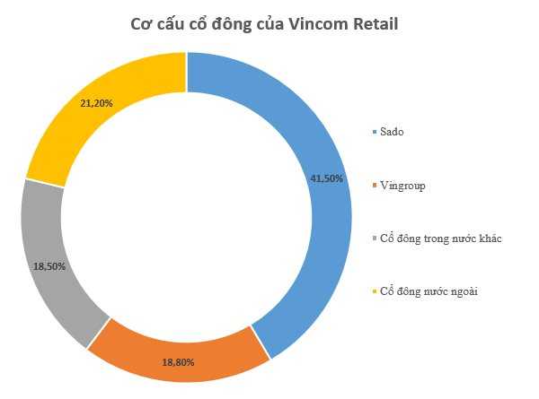 Vingroup đã hoàn tất bán 41,5% vốn của Vincom Retail với giá 'khủng', nhận đủ tiền- Ảnh 2.