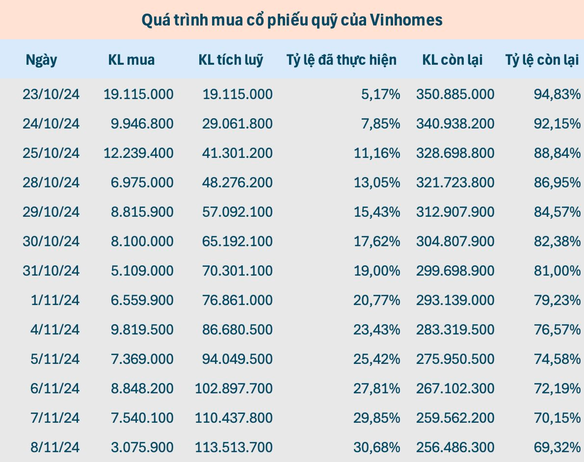 Vinhomes mua được ít cổ phiếu quỹ nhất kể từ khi bắt đầu thương vụ lịch sử của chứng khoán Việt Nam- Ảnh 2.