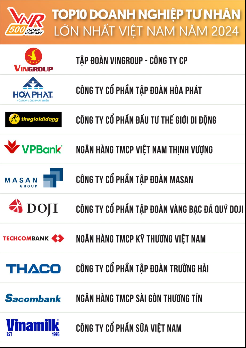 Top 10 doanh nghiệp lớn nhất Việt Nam: Lần đầu tiên trong lịch sử Vingroup vượt trên Viettel, "vua thép" Hòa Phát không còn trong danh sách- Ảnh 3.