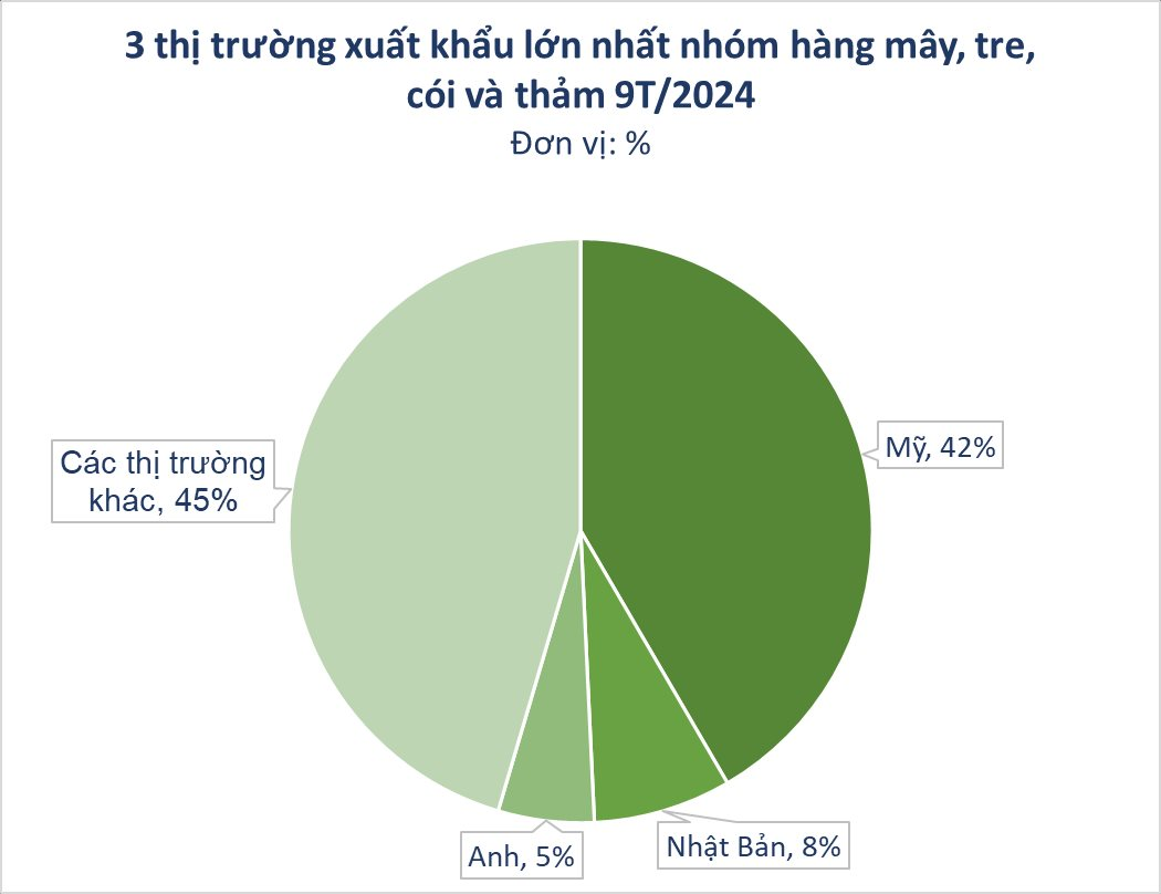 Loại cây mọc khắp Việt Nam giúp mang về hơn nửa tỷ USD: Mỹ, Nhật Bản cực ưa chuộng, sản phẩm làm ra đứng top thế giới- Ảnh 3.