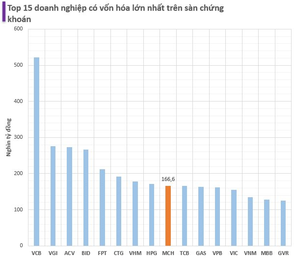 Được quỹ của Bill Gates đầu tư, giá trị của doanh nghiệp sản xuất Omachi, Chin-su đã tăng gấp 3 từ đầu năm vượt trên cả Techcombank, Vingroup vào Top 10 công ty lớn nhất TTCK- Ảnh 3.