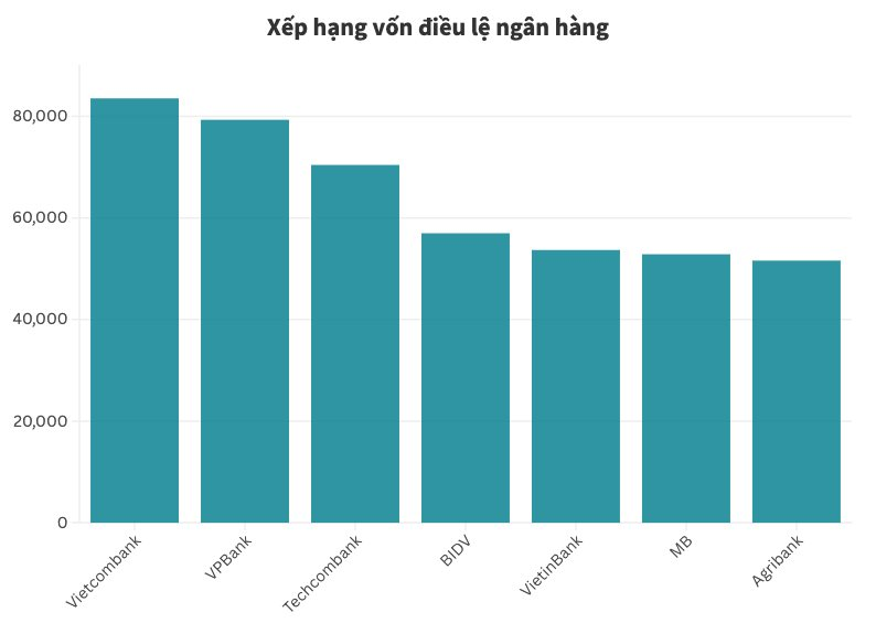 Cuộc đua tăng vốn của “giới buôn tiền”: Vietcombank trở lại ngôi vương, BIDV và VietinBank ‘ngậm ngùi’ xếp sau hai nhà băng tư nhân- Ảnh 2.