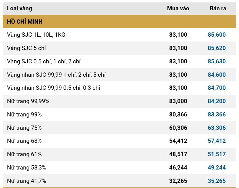 Giá vàng SJC, giá vàng nhẫn hôm nay ngày 10/12- Ảnh 2.
