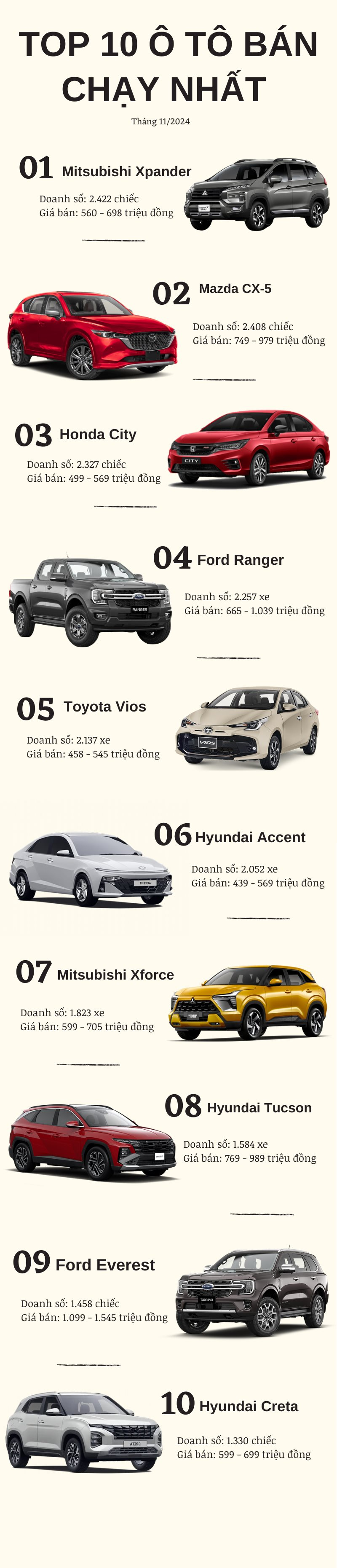 Top 10 ô tô bán chạy nhất tháng 11/2024: Hyundai áp đảo doanh số- Ảnh 2.