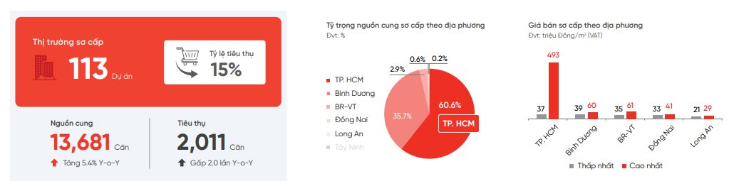 Sốc với giá bất động sản ở TP.HCM: Chung cư cao nhất 493 triệu đồng/m2, biệt thự 700 tỷ đồng/căn- Ảnh 2.