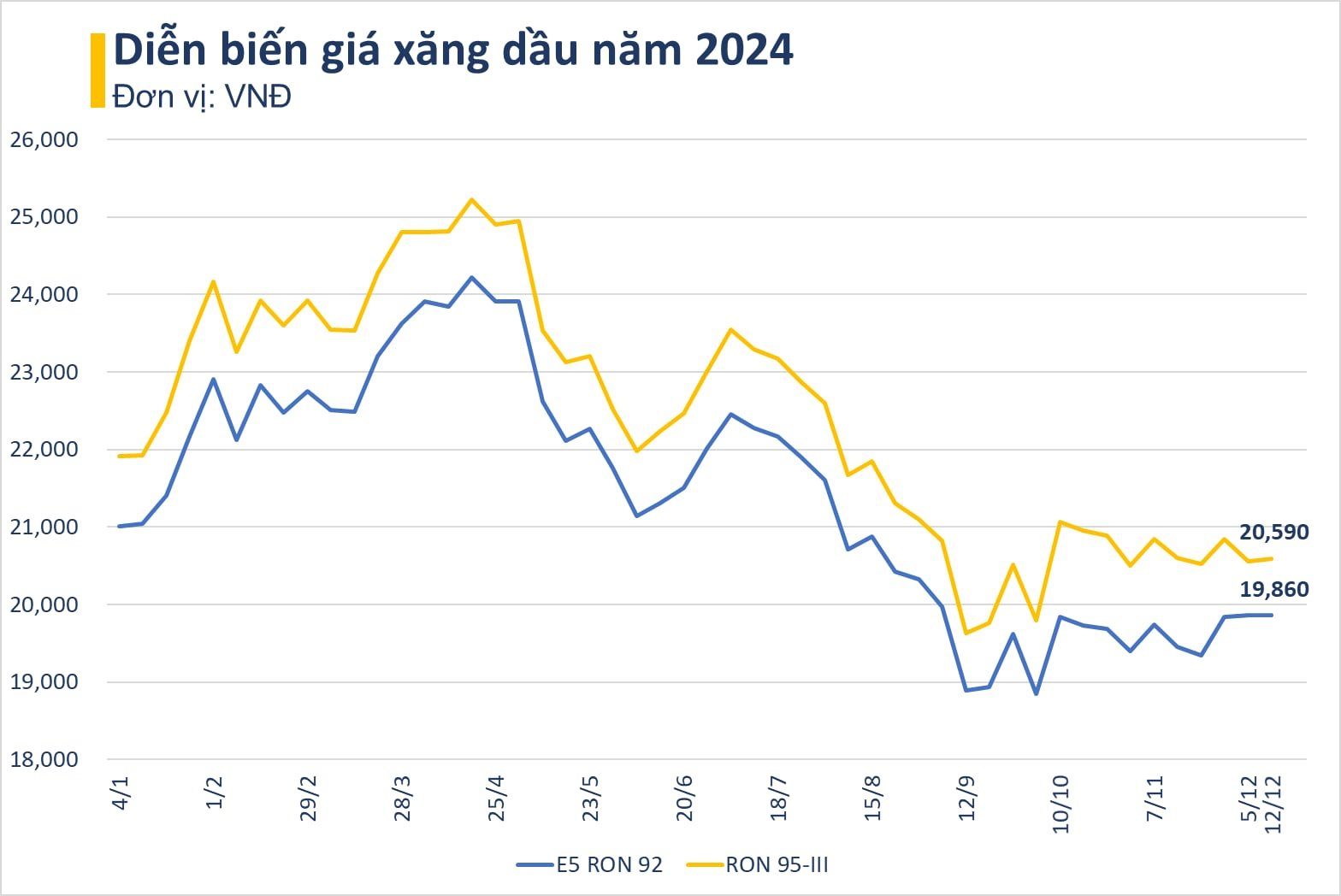 Xăng RON 95 chạm mốc 20.590 đồng/lít, dầu giảm mạnh- Ảnh 2.