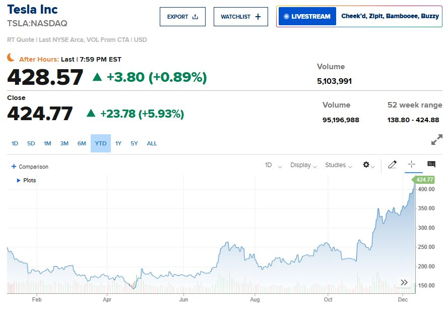 Cổ phiếu Tesla tăng cao chưa từng có trong lịch sử, Elon Musk giàu càng thêm giàu, khối tài sản tăng không ngừng nghỉ- Ảnh 2.