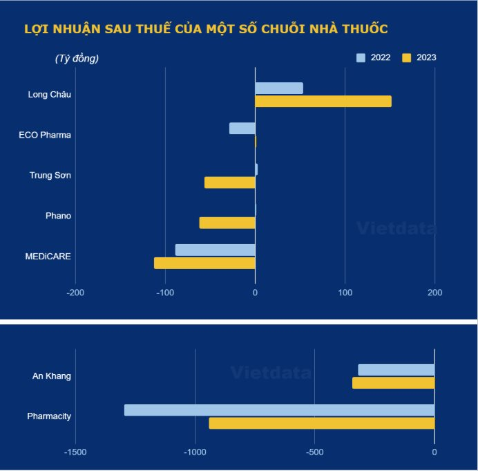 Pharmacity - "người khóc” trên thị trường chuỗi bán lẻ dược phẩm, lỗ lớn dù doanh thu đứng thứ 2 thị trường- Ảnh 4.