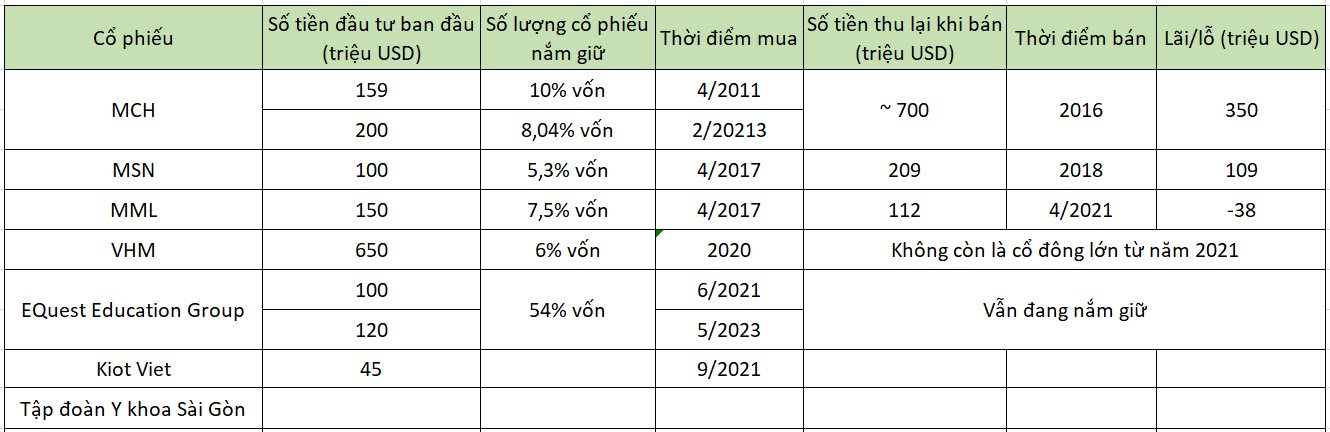 Loạt thương vụ của quỹ 528 tỷ USD muốn tăng đầu tư vào Việt Nam: Rót vài tỷ đô vào bệnh viện, trường học, công nghệ; có cả thắng to lẫn lỗ lớn với Masan- Ảnh 3.