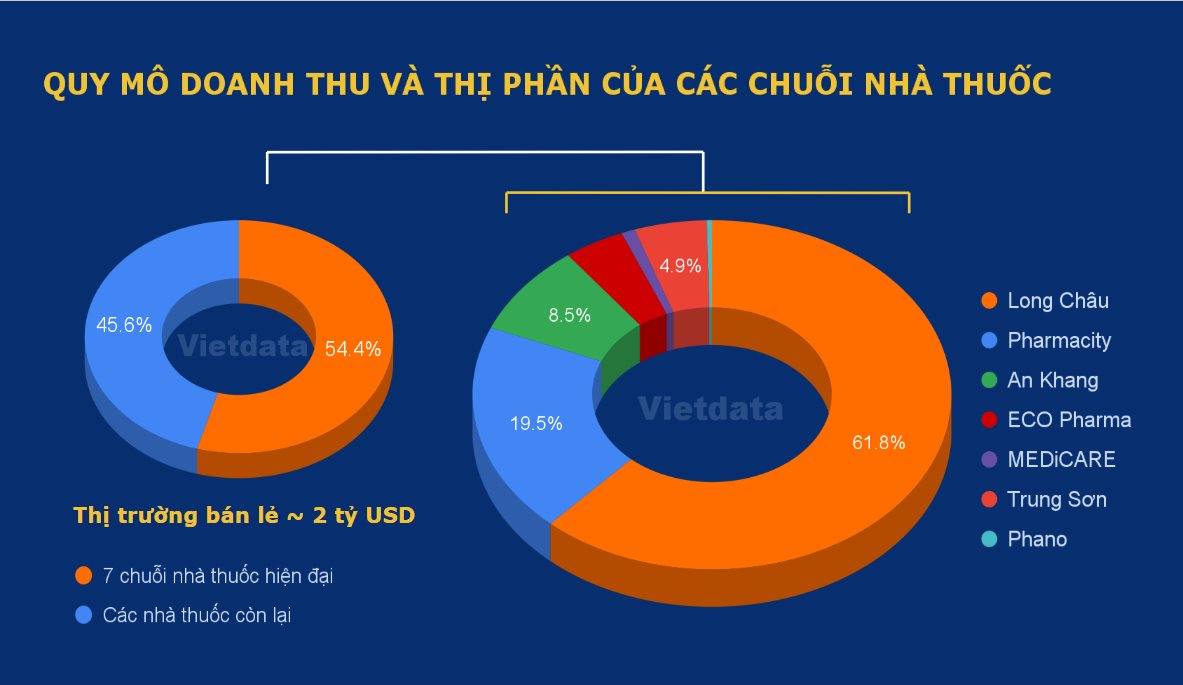 Pharmacity - "người khóc” trên thị trường chuỗi bán lẻ dược phẩm, lỗ lớn dù doanh thu đứng thứ 2 thị trường- Ảnh 2.