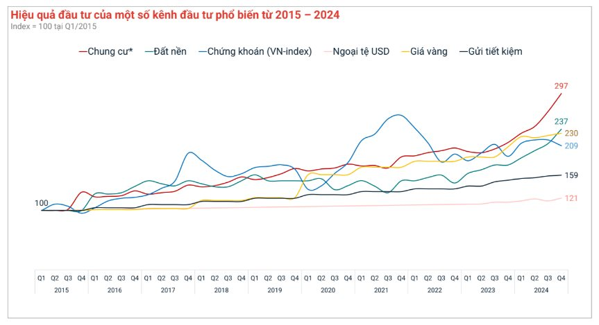 Chung cư đạt mức sinh lợi gần 300%, đất nền 237%, vàng đạt 230%, chứng khoán 209%...: "Bất động sản vẫn là kênh đầu tư có lợi suất tốt nhất Việt Nam 10 năm qua"- Ảnh 1.