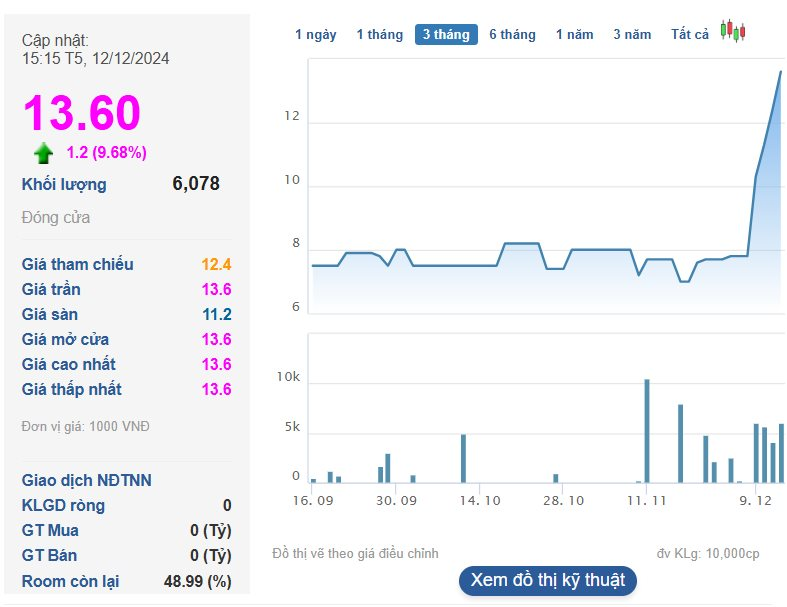 Tổng công ty có cổ phiếu tăng trần 6 phiên liên tiếp: Trúng thầu nhiều công trình 'biểu tượng' tại Việt Nam, doanh thu nghìn tỷ nhưng lãi mỏng, SCIC chuẩn bị thoái sạch vốn- Ảnh 2.