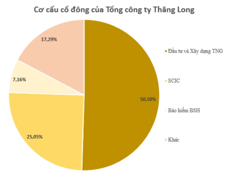 Tổng công ty có cổ phiếu tăng trần 6 phiên liên tiếp: Trúng thầu nhiều công trình 'biểu tượng' tại Việt Nam, doanh thu nghìn tỷ nhưng lãi mỏng, SCIC chuẩn bị thoái sạch vốn- Ảnh 4.