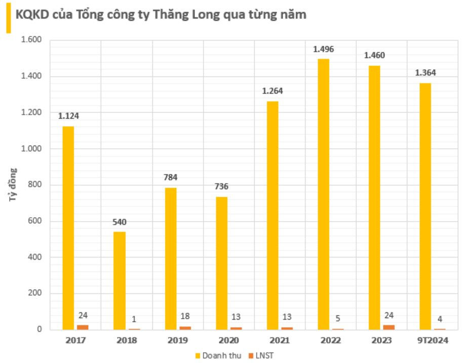Tổng công ty có cổ phiếu tăng trần 6 phiên liên tiếp: Trúng thầu nhiều công trình 'biểu tượng' tại Việt Nam, doanh thu nghìn tỷ nhưng lãi mỏng, SCIC chuẩn bị thoái sạch vốn- Ảnh 5.