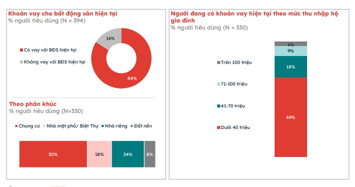 84% người mua bất động sản phải đi vay, chung cư dẫn đầu phân khúc ưa chuộng của người độc thân và gia đình trẻ- Ảnh 2.