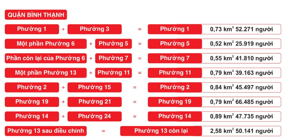 Quận có nhiều phường nhất TP. Hồ Chí Minh giảm còn 15 phường- Ảnh 2.