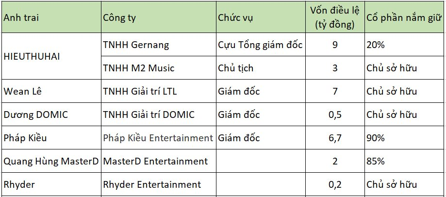 Loạt ”anh trai” của "Anh trai say hi" tự thành lập và làm giám đốc doanh nghiệp, mục đích là gì?- Ảnh 2.