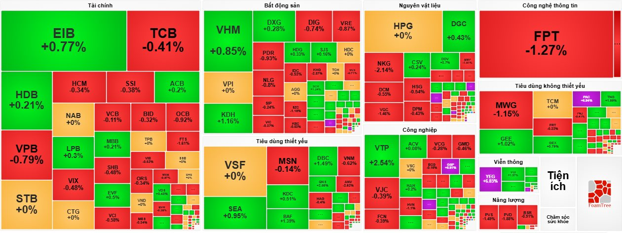 VN-Index rơi về sát mốc 1.260 điểm, ngược dòng cổ phiếu Yeah1 (YEG) tiếp đà “bay cao”- Ảnh 3.