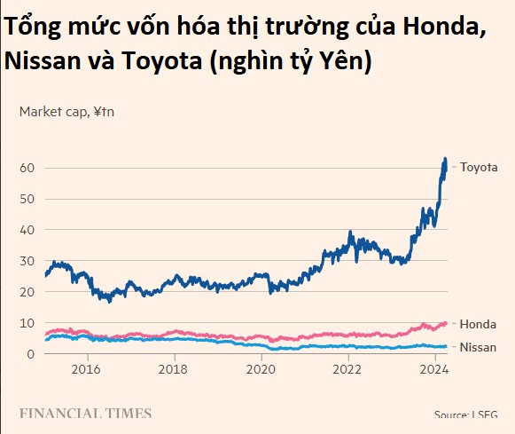 Honda và Nissan: Bi hài cảnh 2 biểu tượng ô tô Nhật Bản phải dẹp bỏ mối thâm thù suốt 70 năm, bắt tay làm đồng minh để đấu với xe điện giá rẻ Trung Quốc và Toyota- Ảnh 3.