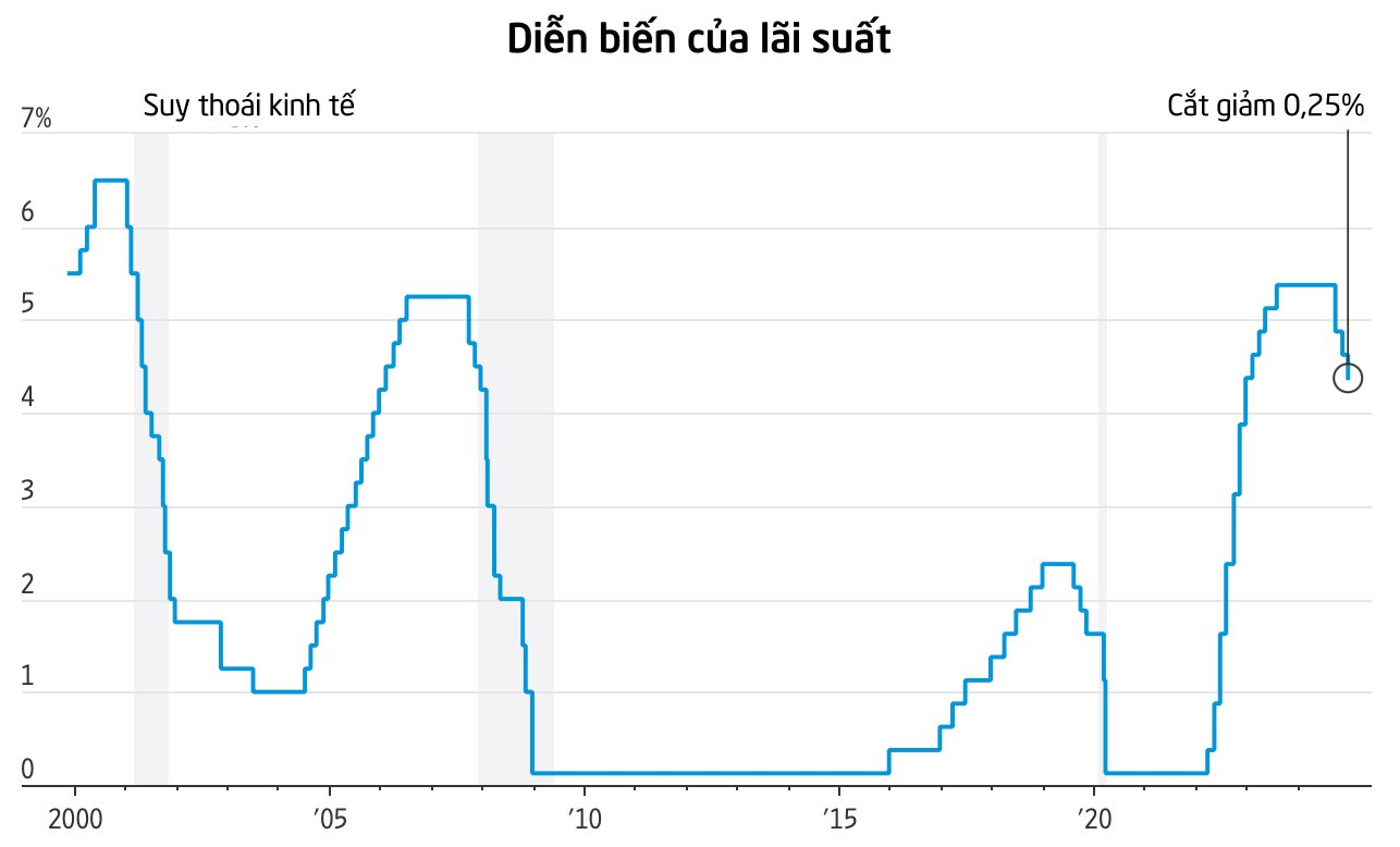 Fed hạ lãi suất ở mức 0,25%, phát tín hiệu chỉ nới lỏng 2 lần vào năm 2025 và sẽ 'chậm lại hơn nữa' trong dài hạn- Ảnh 2.