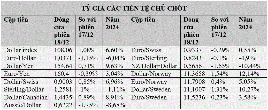 USD lên cao nhất 2 năm sau khi Fed hạ lãi suất, vàng và nhân dân tệ giảm sâu- Ảnh 2.