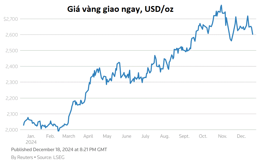 USD lên cao nhất 2 năm sau khi Fed hạ lãi suất, vàng và nhân dân tệ giảm sâu- Ảnh 3.