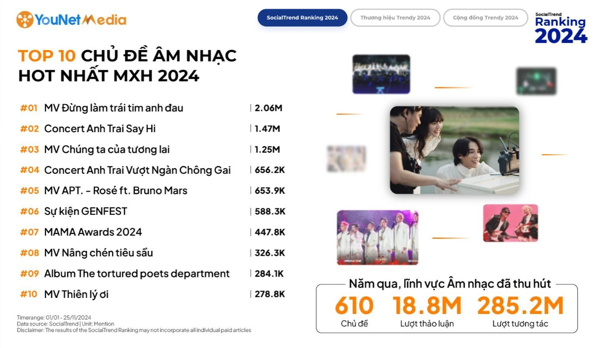 YouNet Media: Lượng thảo luận về chương trình "Anh trai say hi" đạt 12,7 triệu trong năm 2024, cao gấp hơn 2 lần "Anh trai vượt ngàn chông gai"- Ảnh 3.