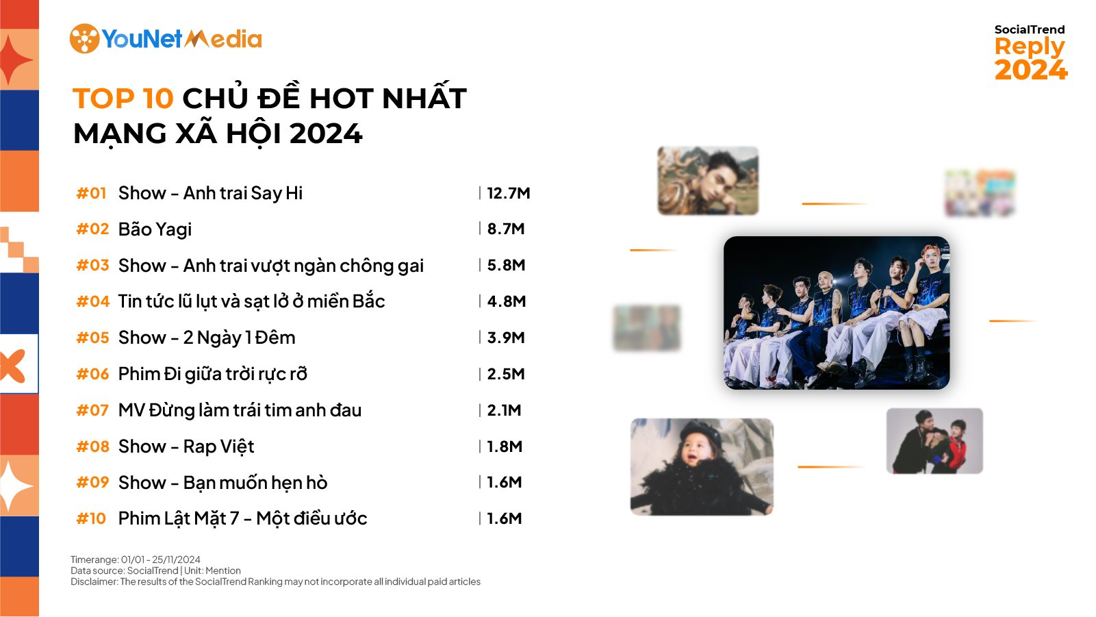 YouNet Media: Lượng thảo luận về chương trình "Anh trai say hi" đạt 12,7 triệu trong năm 2024, cao gấp hơn 2 lần "Anh trai vượt ngàn chông gai"- Ảnh 2.