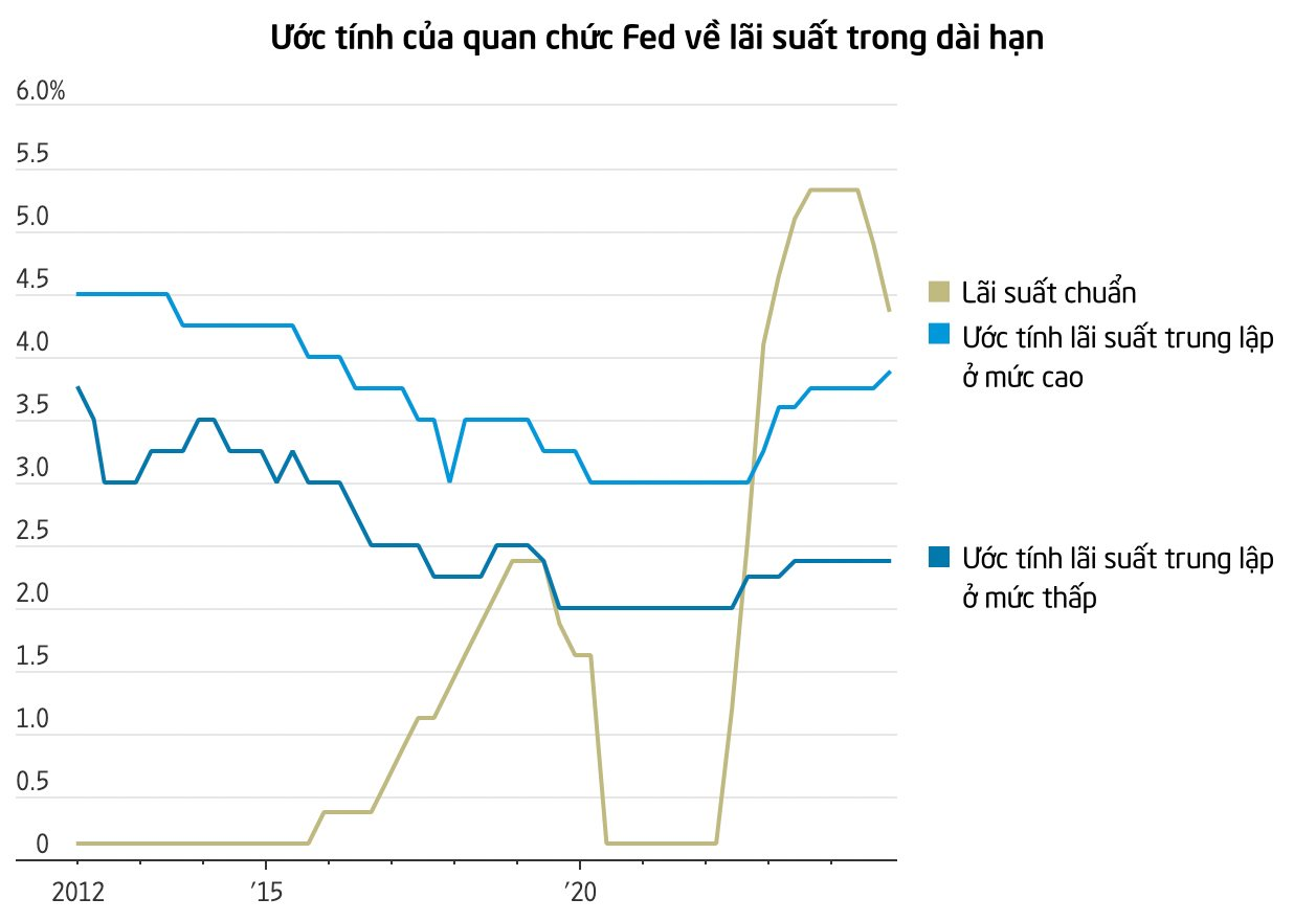 Liên tục nới lỏng, Fed bước vào một cuộc thảo luận cực kỳ quan trọng: Thời kỳ lãi suất siêu thấp đã kết thúc?- Ảnh 2.