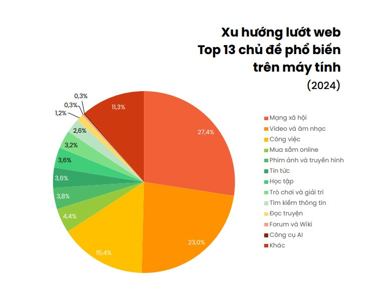 Người Việt tìm kiếm gì trên internet trong năm 2024: Hai chương trình “Anh trai” dẫn đầu cả 2 hạng mục show truyền hình lẫn concert- Ảnh 3.