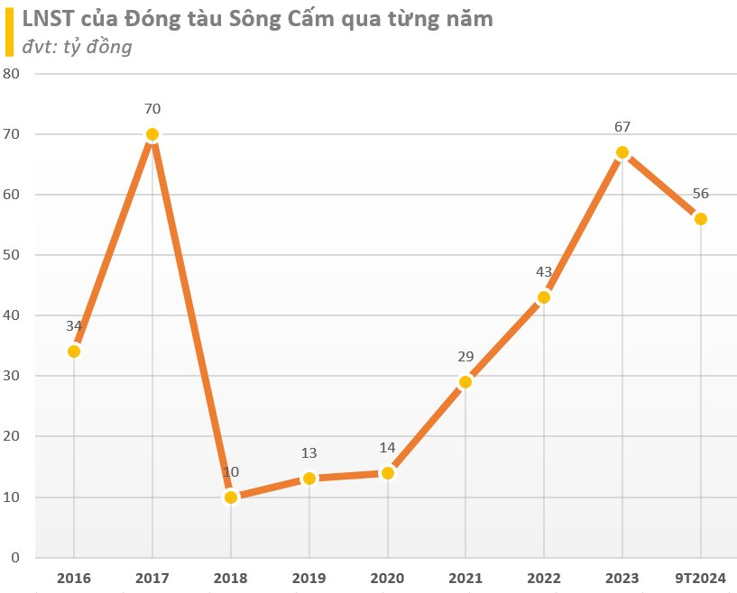 Doanh nghiệp kỳ lạ nhất nhà Vinashin: Sống khoẻ dù 'cả họ' phá sản, nắm hơn 500 tỷ tiền mặt và không vay nợ ngân hàng, KQKD quý 3/2024 bất ngờ- Ảnh 2.