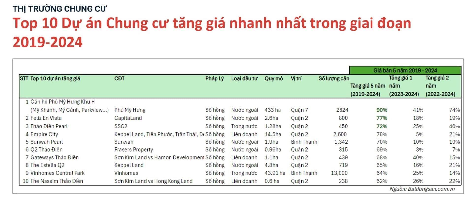 Top 10 chung cư TP.HCM tăng giá cao nhất 5 năm qua: Gọi tên 2 dự án của Sơn Kim Land, Kepple Land còn “đứng đầu bảng” thuộc về Phú Mỹ Hưng- Ảnh 2.