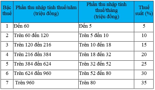 Lương 15 triệu, thưởng Tết 25 triệu, thuế thu nhập phải đóng bao nhiêu?- Ảnh 2.