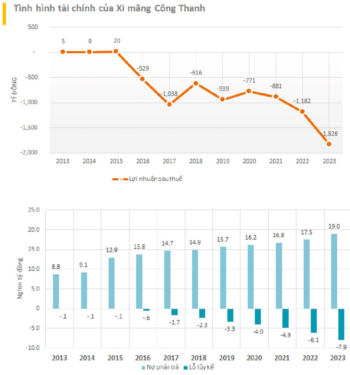 Xi măng Công Thanh sau 9 năm lỗ triền miên: Đã âm vốn hơn 7.747 tỷ, “gánh” khoản nợ phải trả hơn 19.500 tỷ đồng- Ảnh 3.