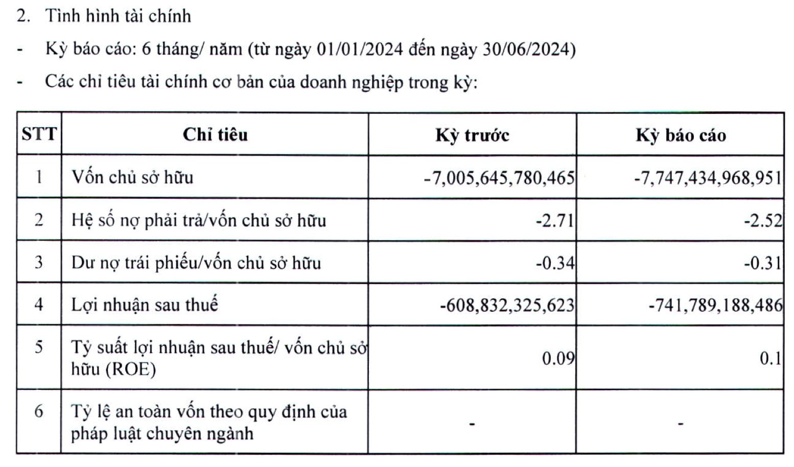 Xi măng Công Thanh sau 9 năm lỗ triền miên: Đã âm vốn hơn 7.747 tỷ, “gánh” khoản nợ phải trả hơn 19.500 tỷ đồng- Ảnh 2.