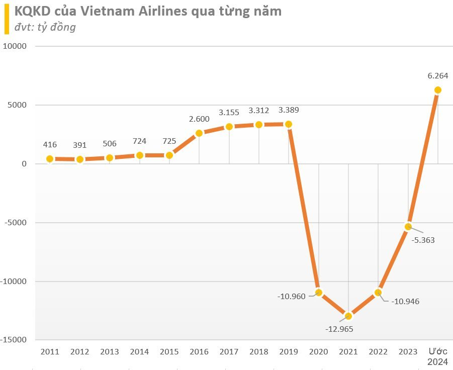 Cổ phiếu Vietnam Airlines tăng 'bốc đầu' 43% sau 2 tháng, điều gì đang xảy ra?- Ảnh 3.