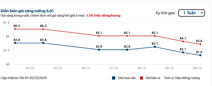 Giá vàng SJC, giá vàng nhẫn hôm nay 20/12: Tiếp đà lao dốc- Ảnh 1.