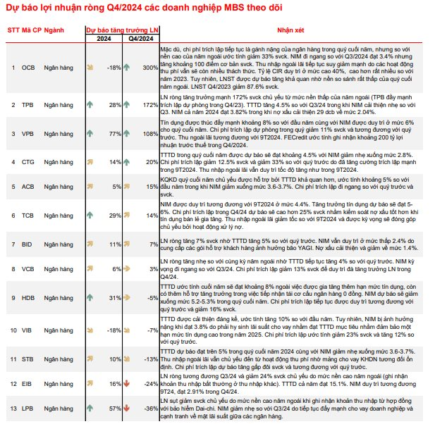 Dự báo lợi nhuận Q4/2024 của 54 DN: Công ty 'nhà' ông Phạm Nhật Vượng tăng hơn 1.700%, Thế giới di động, Vietjet, FPT Retail tăng 300-600%- Ảnh 3.