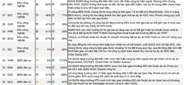 Dự báo lợi nhuận Q4/2024 của 54 DN: Công ty 'nhà' ông Phạm Nhật Vượng tăng hơn 1.700%, Thế giới di động, Vietjet, FPT Retail tăng 300-600%- Ảnh 5.