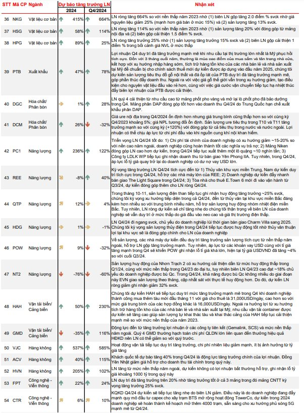 Dự báo lợi nhuận Q4/2024 của 54 DN: Công ty 'nhà' ông Phạm Nhật Vượng tăng hơn 1.700%, Thế giới di động, Vietjet, FPT Retail tăng 300-600%- Ảnh 6.